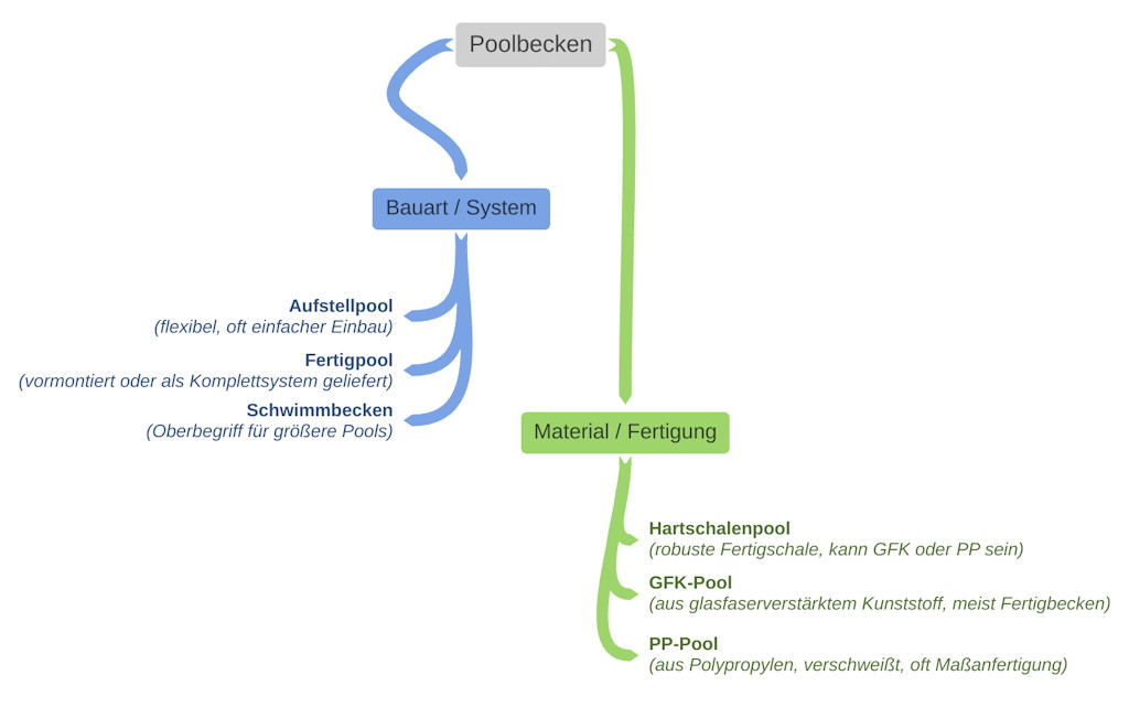 poolbecken-systematik-lang